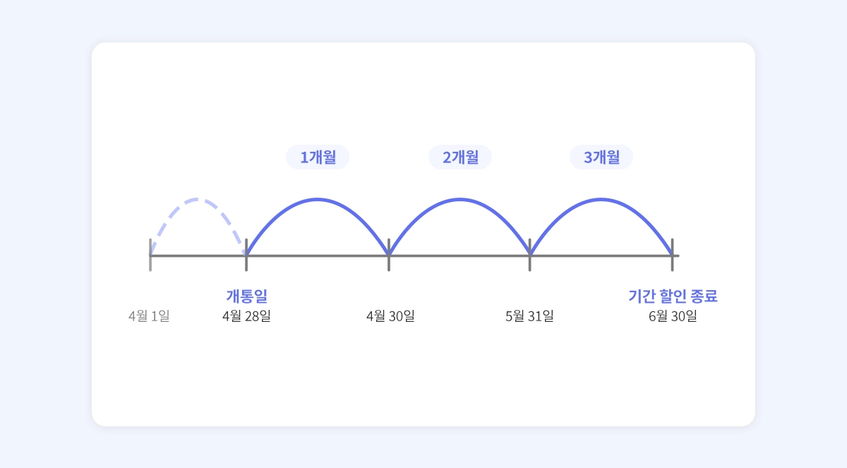 알뜰폰 프로모션 일할 계산 예시
