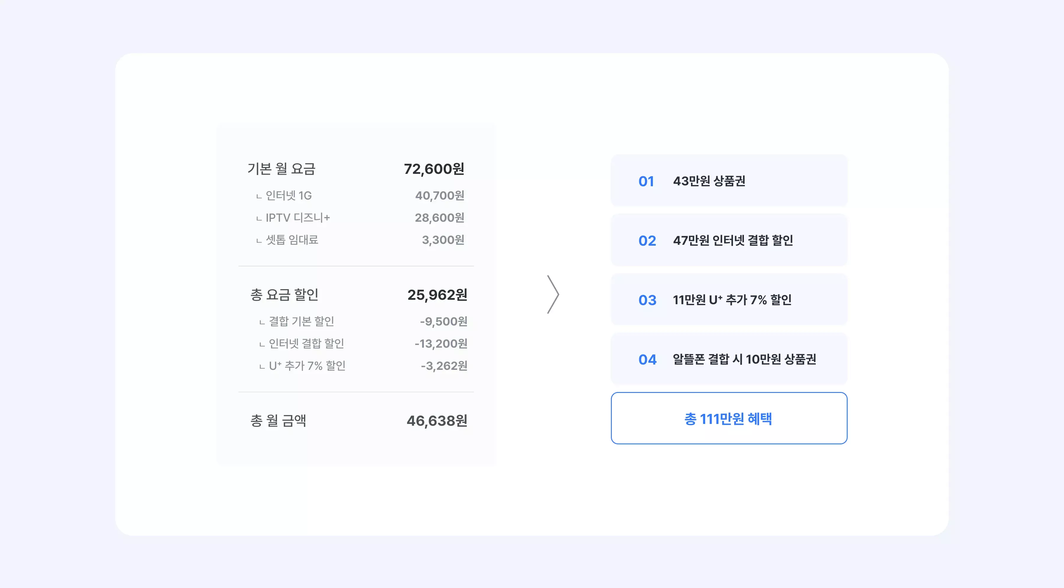 최대 111만원 혜택을 받을 수 있는 결합 상품 예시
